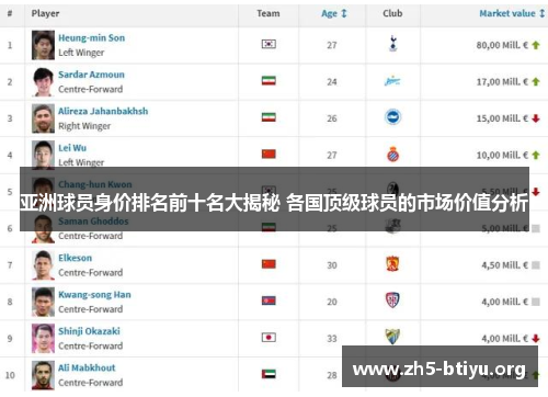 亚洲球员身价排名前十名大揭秘 各国顶级球员的市场价值分析
